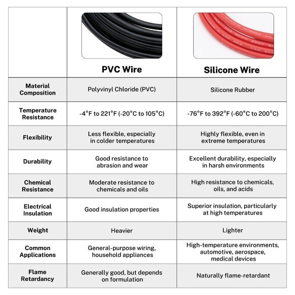 18 Gauge Silicone Rubber Wire Stranded 100 Feet - Picture 4 of 6